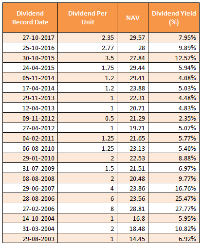 Mutual Funds - Dividend Payout Track Record