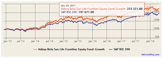 Mutual Funds - The growth of Rs 1 Lakh lump sum investment in ABSL Frontline Equity Fund