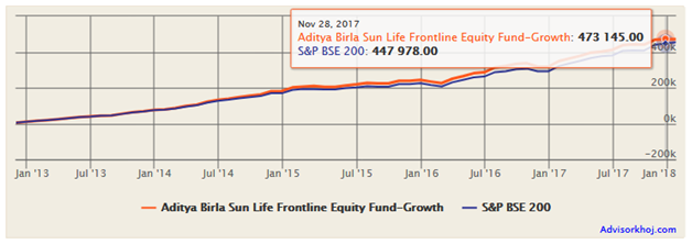 Mutual Funds - The growth of Rs 5,000 monthly SIP in ABSL Frontline Equity Fund
