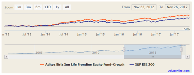 Mutual Funds - The NAV growth of ABSL Frontline Equity Fund Mutual Funds - The NAV growth of ABSL Frontline Equity Fund