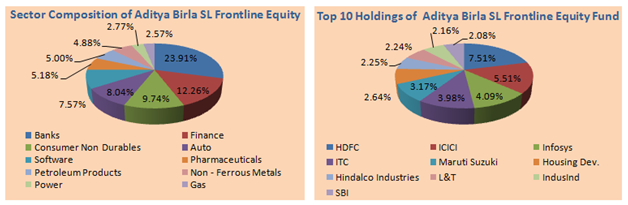 Mutual Funds - Sector Composition and Top 10 Holdings of ABSL Frontline Equity Fund Mutual Funds - Sector Composition and Top 10 Holdings of ABSL Frontline Equity Fund