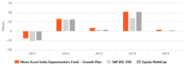 Equity Funds Diversified - The annual returns of this fund over the last 5 years