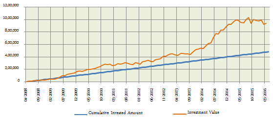 Equity Funds Diversified - The returns of Rs. 5,000 monthly SIP in the growth option of the fund since its inception