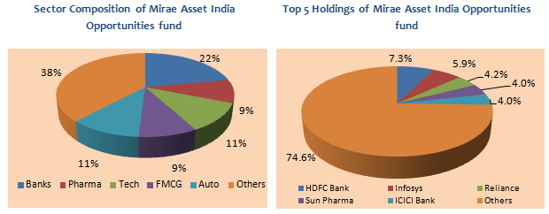 Equity Funds Diversified - Sector Composition and Top 5 Holdings of Mirae Asset India Opportunities fund