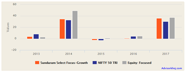 Mutual Funds - The annual returns of Sundaram Select Focus fund over the last 5 years Mutual Funds - The annual returns of Sundaram Select Focus fund over the last 5 years