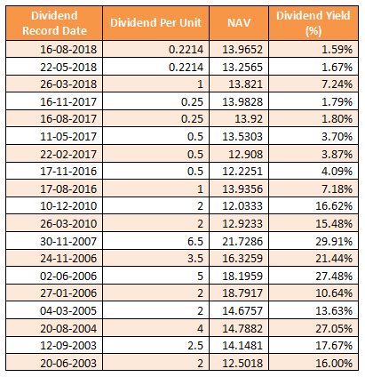 Mutual Funds - Dividend Track Record Mutual Funds - Dividend Track Record