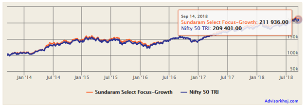 Mutual Funds - The growth of Rs 1 lakh lump sum investment in the Sundaram Select Focus Fund Mutual Funds - The growth of Rs 1 lakh lump sum investment in the Sundaram Select Focus Fund