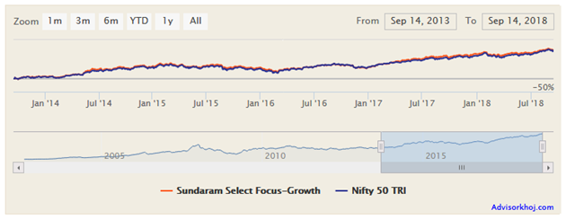 Mutual Funds - The NAV movement of the scheme over the last 5 years Mutual Funds - The NAV movement of the scheme over the last 5 years