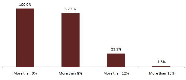 Mutual Funds - The 3 year rolling returns consistency of the fund over the last 5 years Mutual Funds - The 3 year rolling returns consistency of the fund over the last 5 years