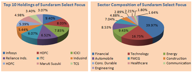 Mutual Funds - The major sector allocations and top holdings of Sundaram Select Fund portfolio Mutual Funds - The major sector allocations and top holdings of Sundaram Select Fund portfolio