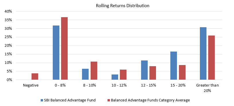 The chart below shows the 1-year rolling returns distribution of the fund versus category average since the inception of the fund