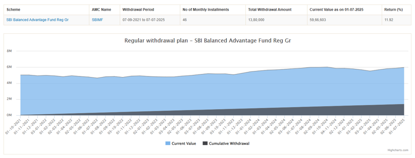 SBI Balanced Advantage Fund is well suited for SWP for retired investors or investors who are planning for retirement in the near to medium term