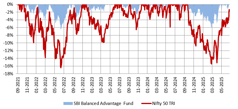 The chart below shows the drawdowns of SBI Balanced Advantage Fund versus the leading broad market index, Nifty 50 TRI