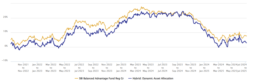 The chart below shows the 1-year rolling returns of SBI Balanced Advantage Fund versus the category average since inception