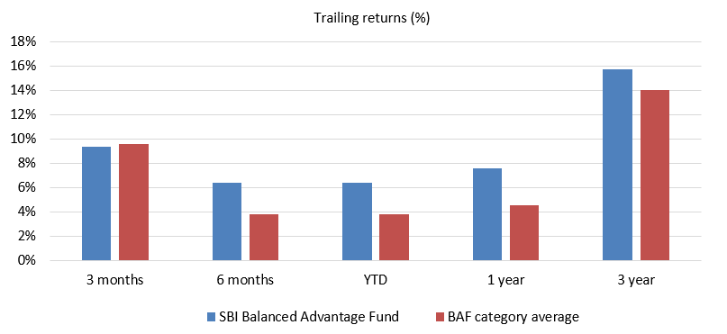 The fund has outperformed its peers across different periods
