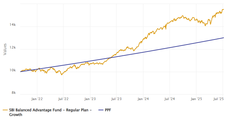 The chart below shows the growth of Rs. 10,000 lump sum investment in SBI Balanced Advantage Fund versus traditional fixed income savings like Government Small Savings Schemes