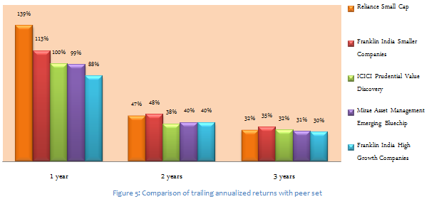 Mid & Small Cap Funds - Comparison of trailing annualized returns with Peer Set