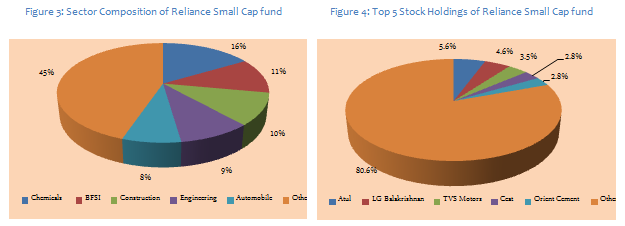 Mid & Small Cap Funds - Sector Composition and Top 5 Holdings of Reliance small cap fund
