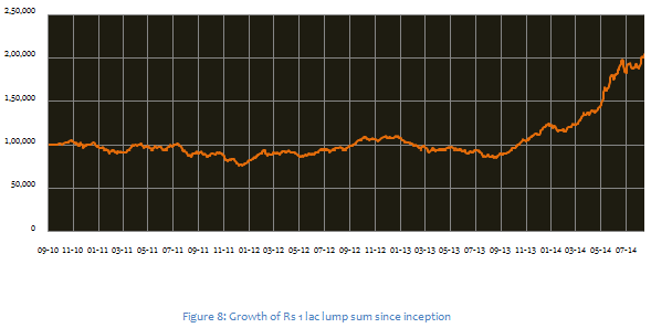 Mid & Small Cap Funds - Growth of Rs 1 lac investment in the Reliance Small Cap fund (growth option)