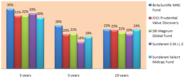 Mid and Small Cap Funds - Comparison of the annualized trailing returns of the some best small and midcap funds over the last 10 years