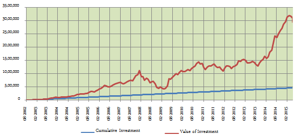 Mid and Small Cap Funds - SIP returns since inception of Sundaram Select Midcap fund