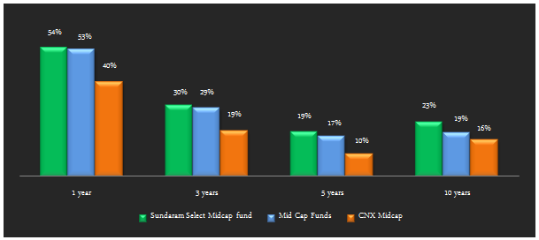Mid and Small Cap Funds - Comparison of annualized returns over one, three, five and ten year periods, between Sundaram Select Midcap, mid-cap funds category and the CNX Mid Cap Index