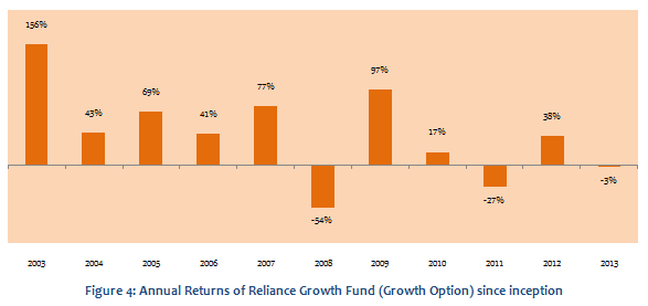 Mutual Fund - Annual returns of the Reliance Growth Fund (Growth Option) since inception