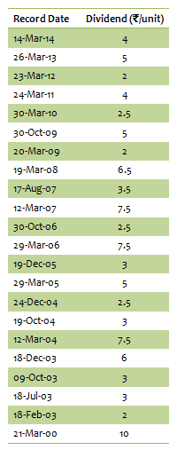 Mutual Fund - Dividend Payout Track Record of of Reliance Growth Fund