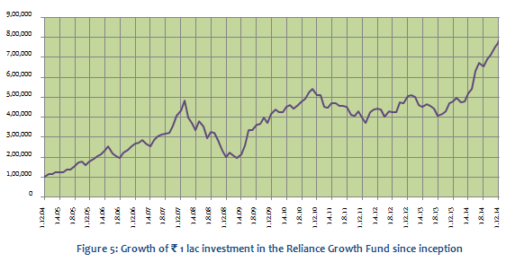 Mutual Fund - Growth of Rs. 1 lac investment in the Reliance Growth Fund since inception