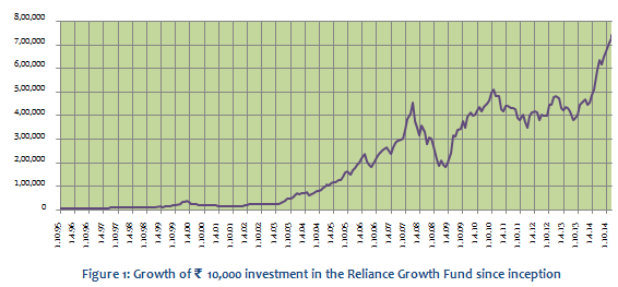 Mutual Fund - Growth of Rs. 10,000 investment in the Reliance Growth Fund since inception