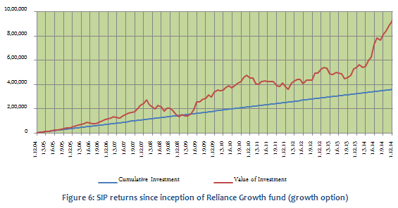Mutual Fund - SIP returns since inception of Reliance Growth Fund (Growth Option)
