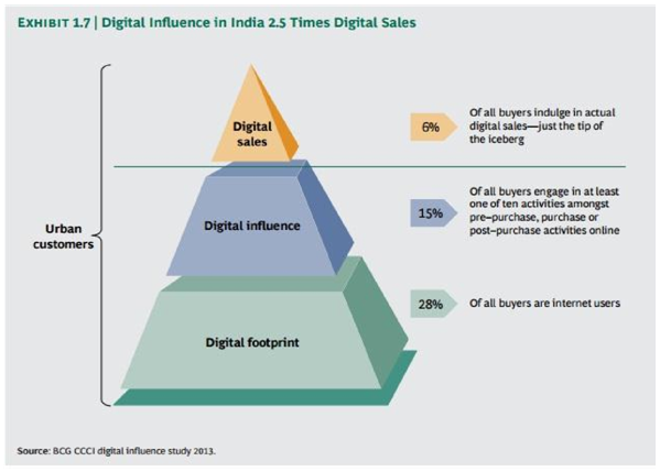 Life Insurance - The digital influence is 2.5 times the digital sales