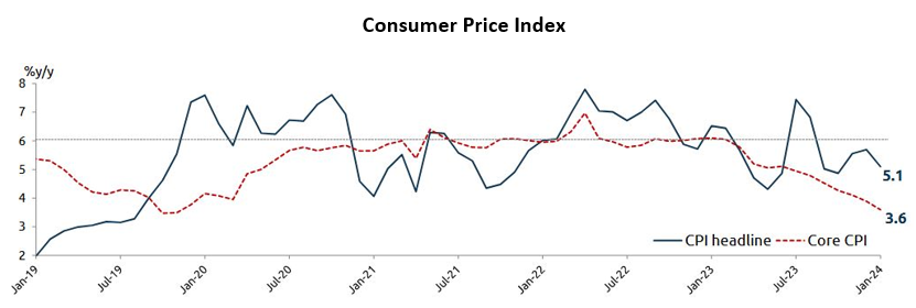 Consumer Price Index