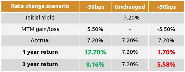 Illustrates the potential returns of a long duration fund in different interest rate scenarios