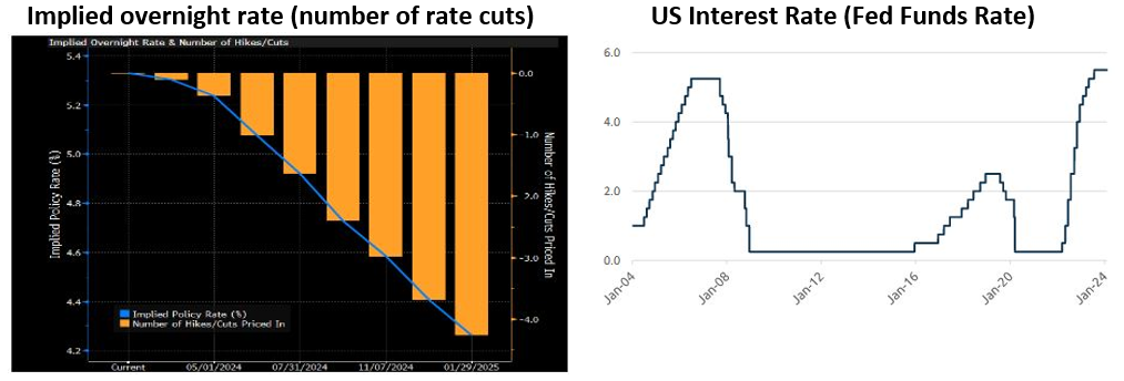 Implied overnight rate (number of rate cuts) and US Interest Rate (Fed Funds Rate)