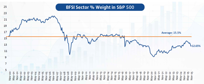 BFSI Sector remained relevant in the US Market over last 25 years