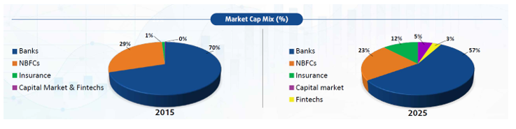 Many investors associate financial services primarily with banks