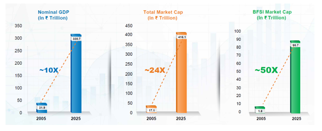BFSI's faster growth showcases sectoral leverage to GDP expansion over the last 2 decades