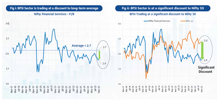 BFSI Sector is trading at a discount compared to Nifty 50