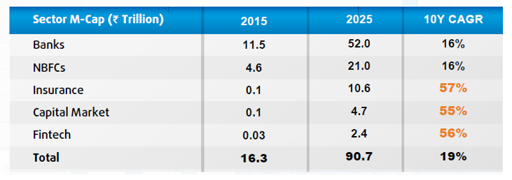 Market Cap of BFSI Sector has grown at a CAGR of ~20%. While, Insurance, Capital Market and Fintech have shown a CAGR of more than 55% over the last 10 years
