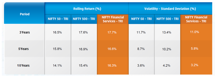 Financial Services Sector has showcased higher return potential than Broad Markets with Lower Volatility