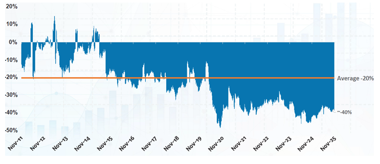 Banks are trading at a significant discount to the India Broad Market