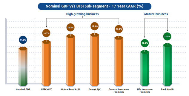 Opportunity still prevails in mature business’; high growing segments continues to show huge potential.