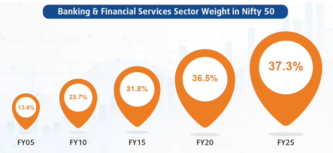 BFSI share in Nifty 50 has increased multi-fold from ~13% in 2005 to ~37% in 2025