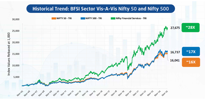 Financial Services Index has generated ~28x returns over the last 25 years