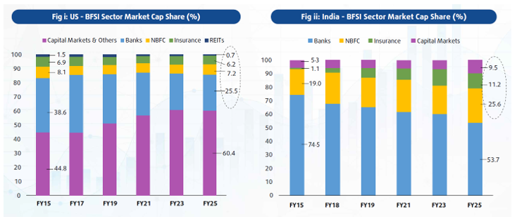 Non-lending to help accelerate the BFSI Sector reflected in increasing mix of non-lending within sector mix