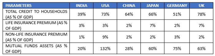 Significant growth in financial services sector is needed for India to catch up with the developed markets