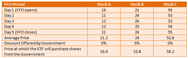 Mutual Fund - ETF is made up of only 3 PSU stocks, Stock A, B and C Mutual Fund - ETF is made up of only 3 PSU stocks, Stock A, B and C