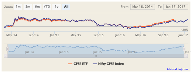 Mutual Fund - NAV movement of CPSE ETF Mutual Fund - NAV movement of CPSE ETF