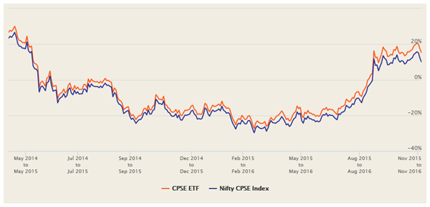 Mutual Fund - Rolling returns performance of the fund since inception Mutual Fund - Rolling returns performance of the fund since inception